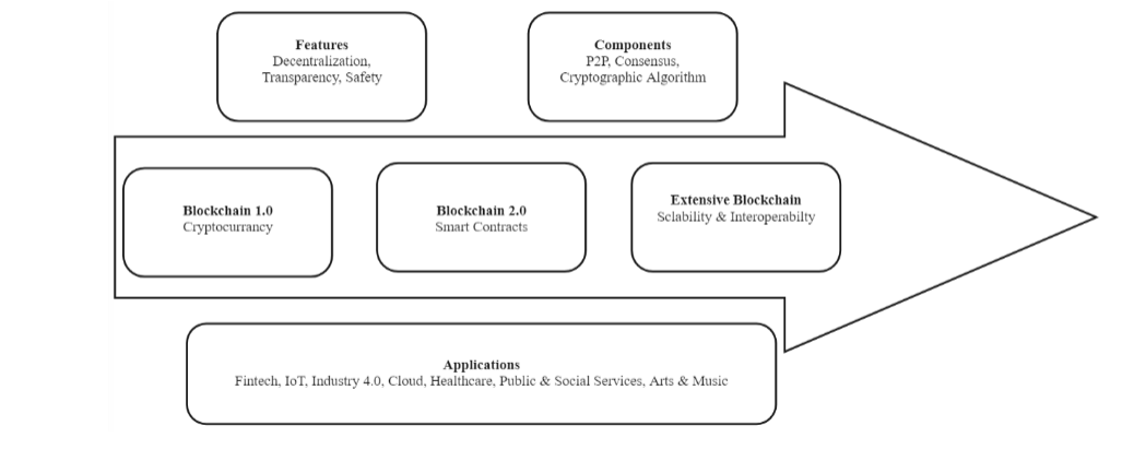 Figure 1. The evolution of blockchain.