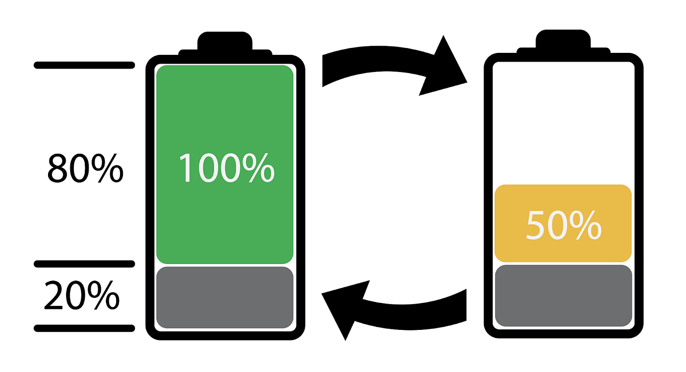 How to choose a Battery — What is Cycle Life and Depth of Discharge? | by  Zed | Medium