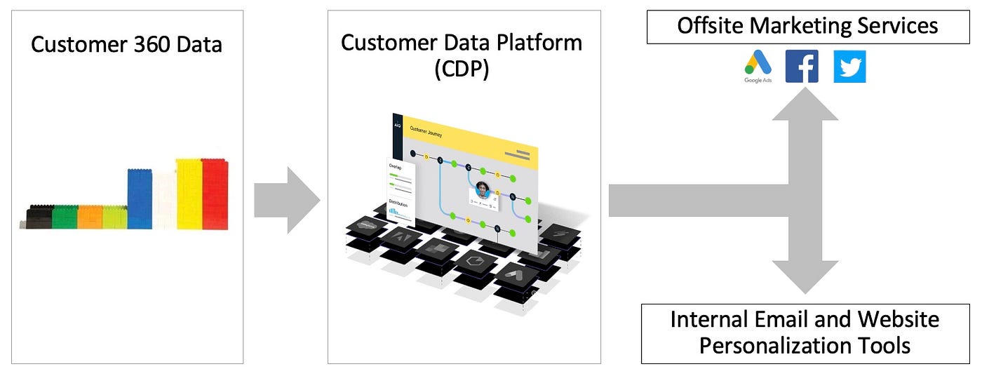 Flowchart showing three steps: Customer 360 data, then Customer Data Platform, then either offsite marketing services or internal email and website personalization tools