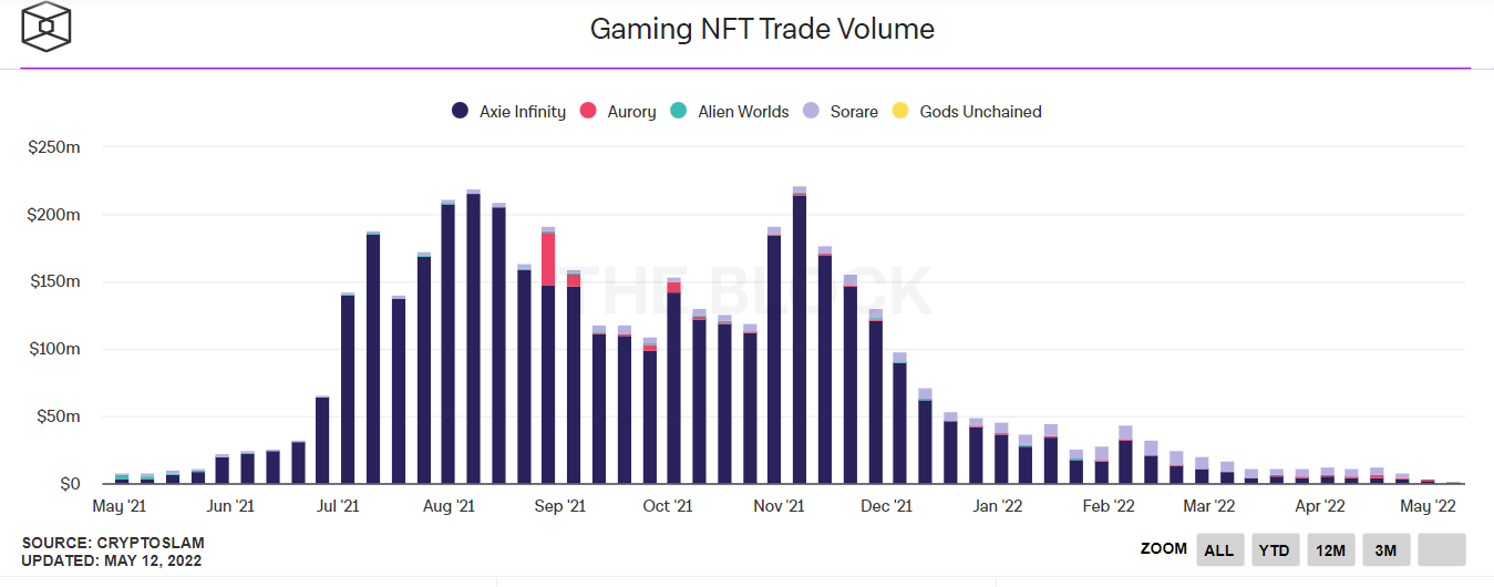 Chart 3. Gaming NFTs trade volume. Source.
