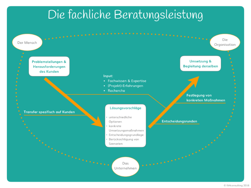Was Ist Eine Beratung Wie funktioniert Beratung eigentlich? Der Beratungsprozess aus Sicht