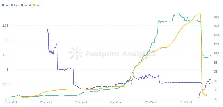 Footprint Analytics — Algorithmic Stablecoin Market Cap