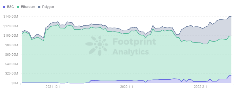 Footprint Analytics — TVL Trend