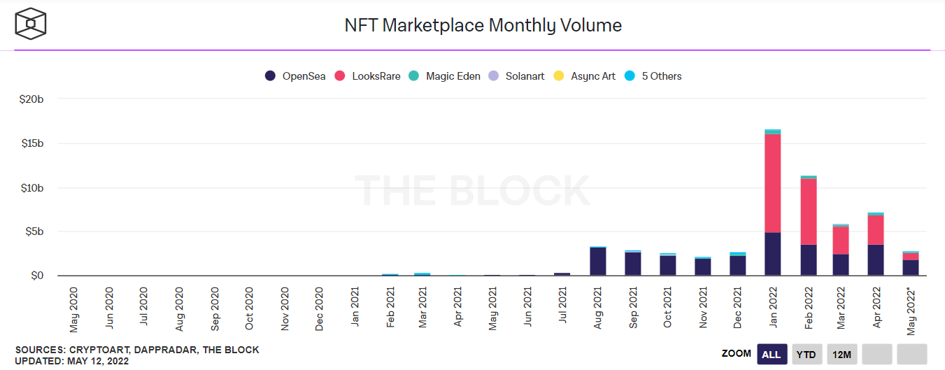 Chart 7. NFT marketplaces monthly volume. Source.