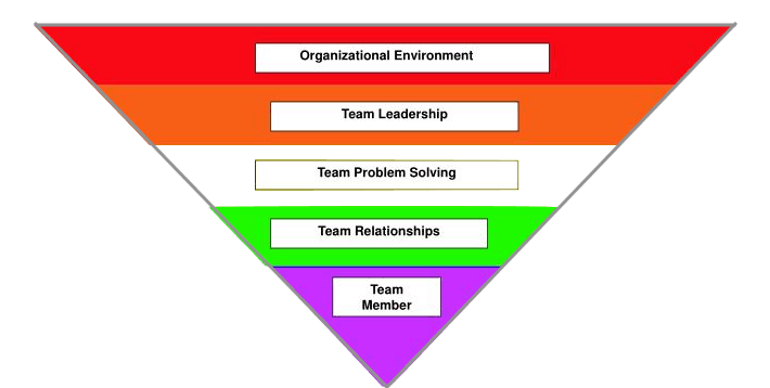 8 Models of Team Effectiveness. A team is the key to the success of a… | by  Riter | Medium