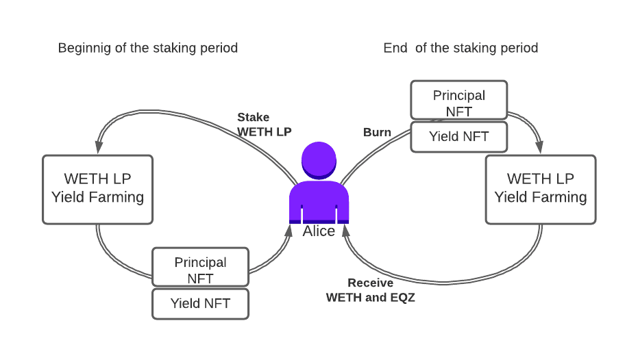 The Inevitable Marriage of Yield Farming and NFTs, Explained - CoinDesk