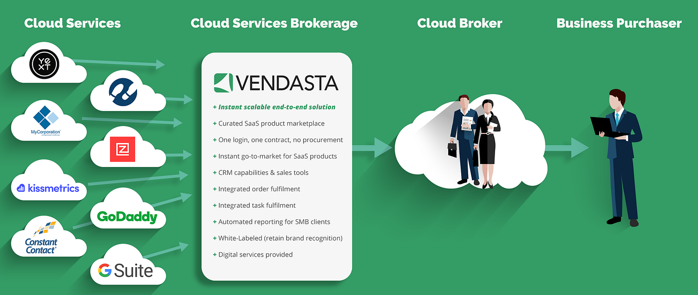 Cloud Broker Services The Gateway to Rapid B2B Growth by Brock Andony Medium