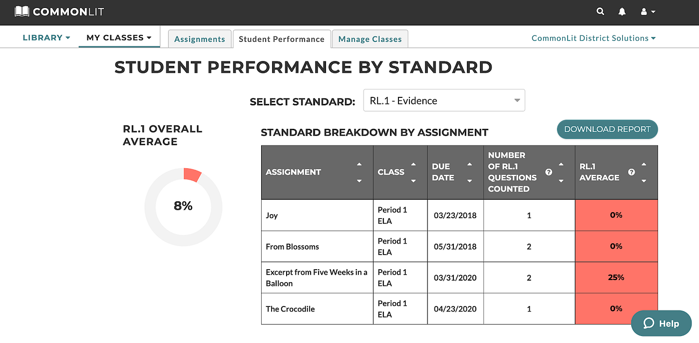 A chart showing student performance by standard. 