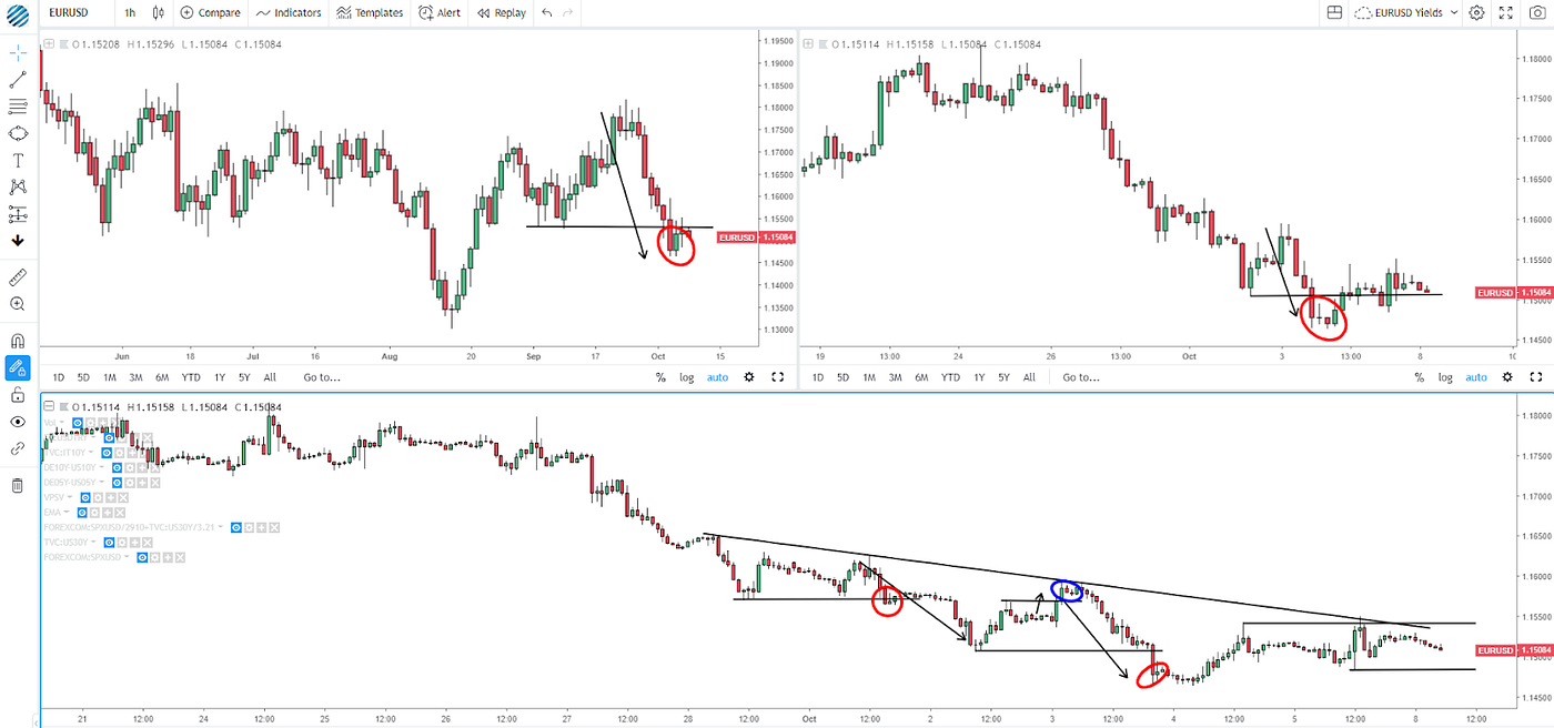 How To Read Market Structures In Forex Global Prime Forex Medium - 