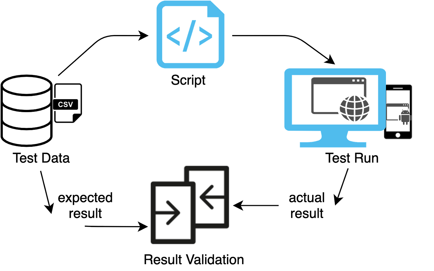 Getting started in DataDriven testing with Katalon by Indra DSF