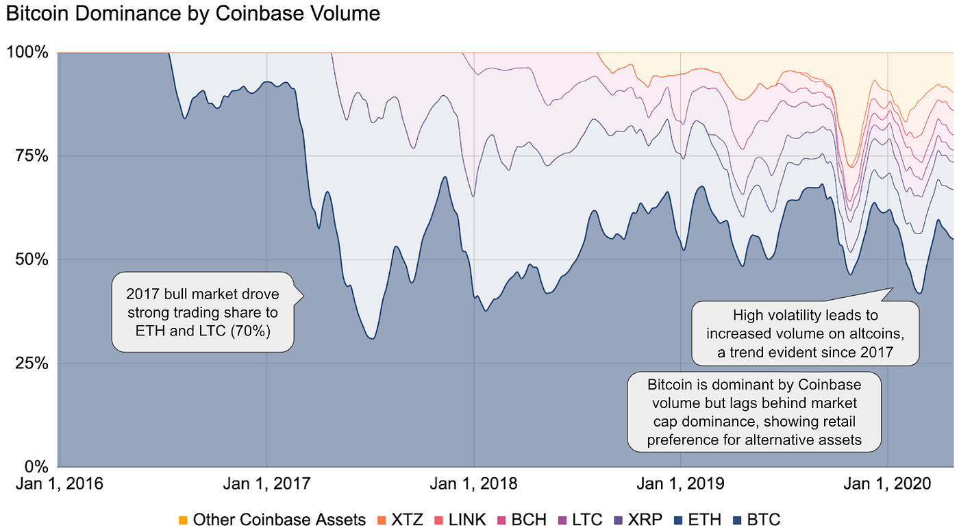Around The Block 6 Bitcoin S Dominance Alongside Coinbase Customer Behavior The Coming Dex Revolution And Other Recent Crypto News By Coinbase The Coinbase Blog