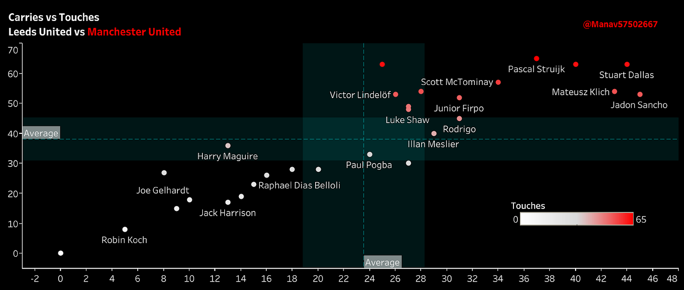 Carries vs Touches