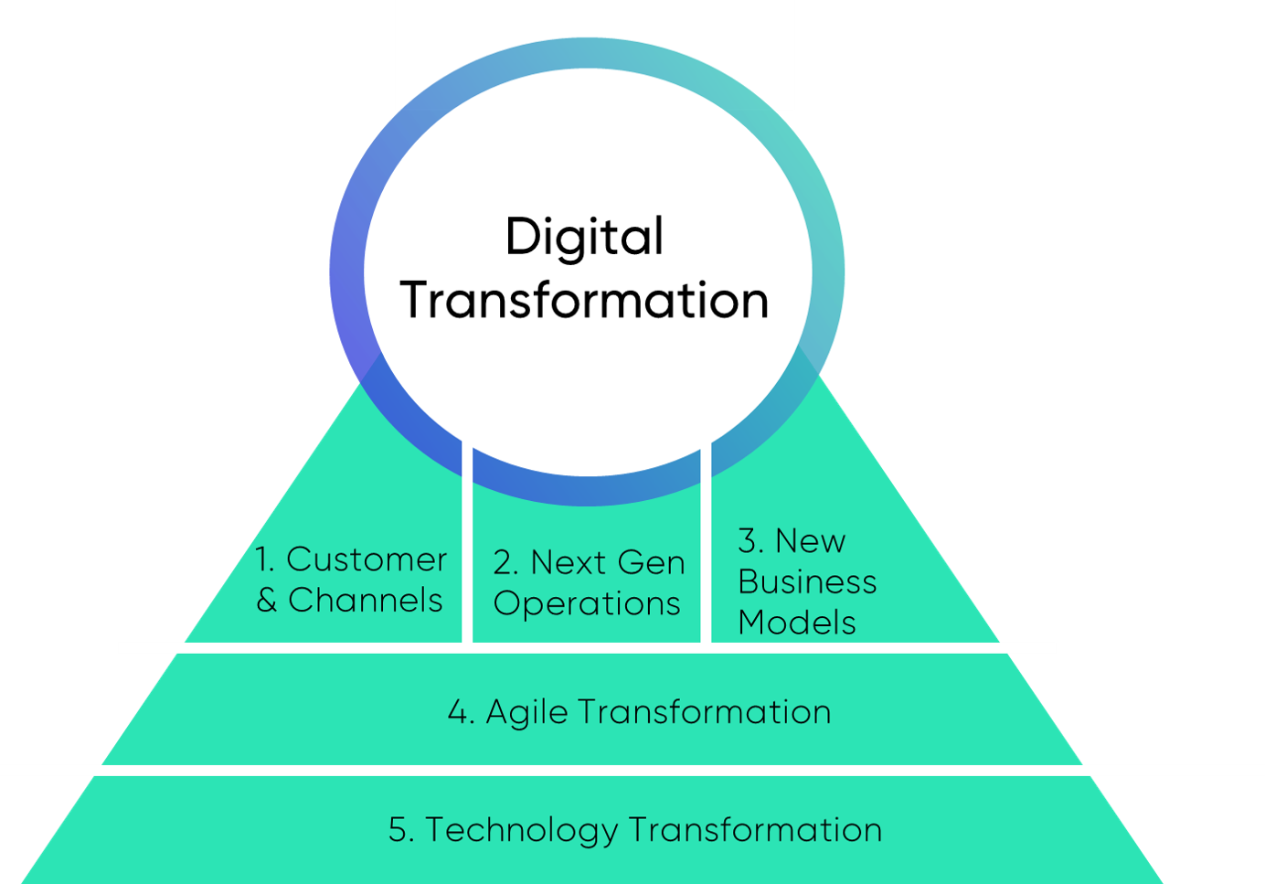 So you're in charge of a “digital transformation”​. But what exactly does  that mean? | by Victor Hoong | Medium