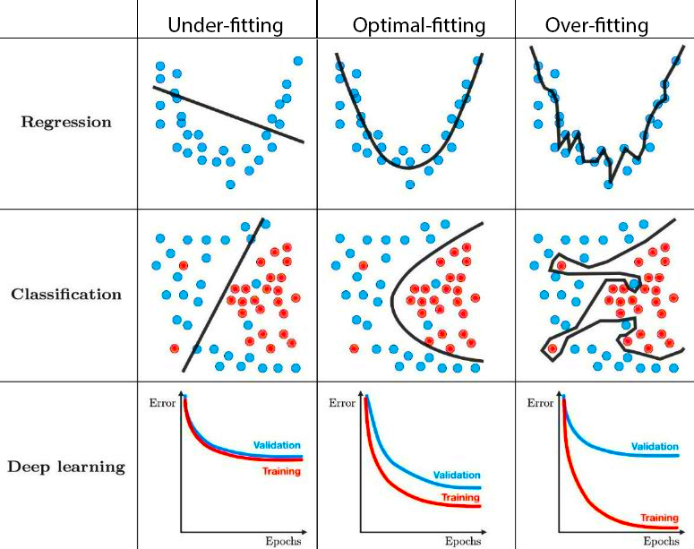 Effect of model fitting|600xauto {Figure 2: Examples of how under-fitting, optimal-fitting, and over-fitting.}