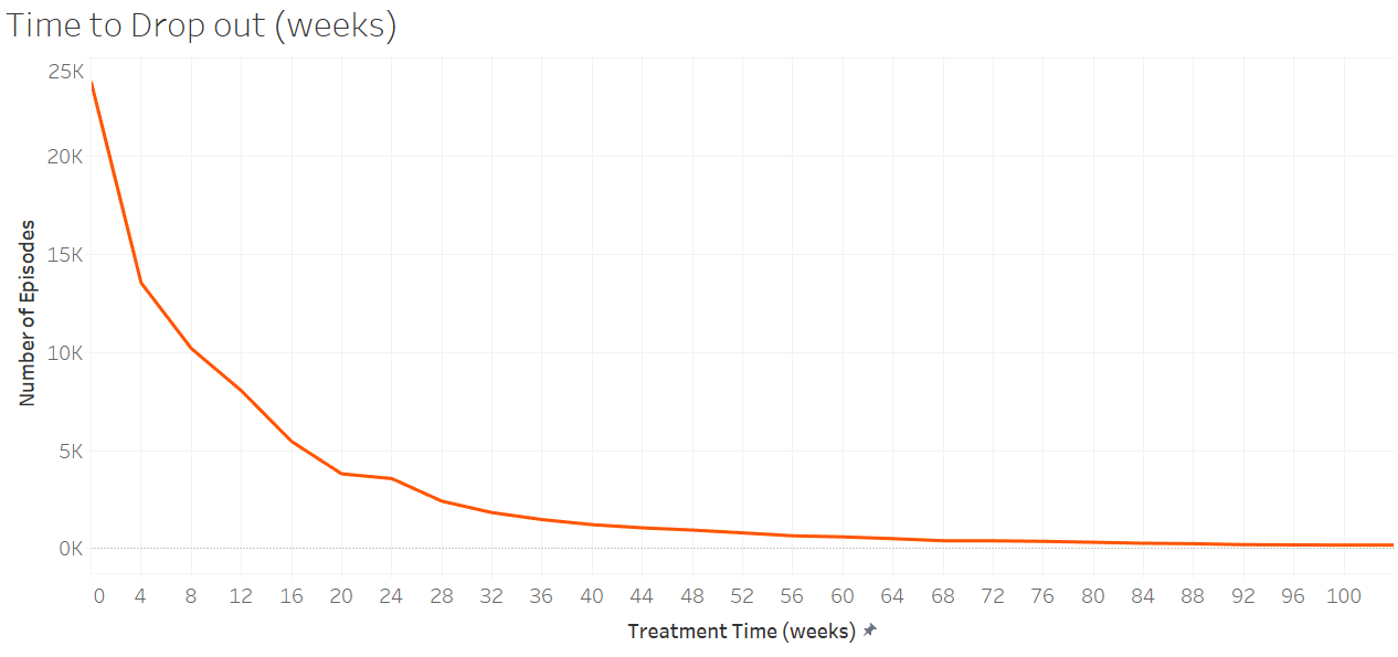 First four weeks of drug and alcohol treatment are crucial — how can we