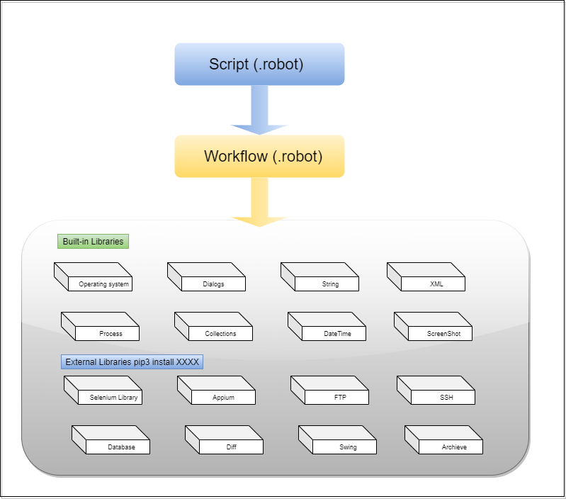 Test Automation using Robot Framework | by Bhanu P. Singh | Medium