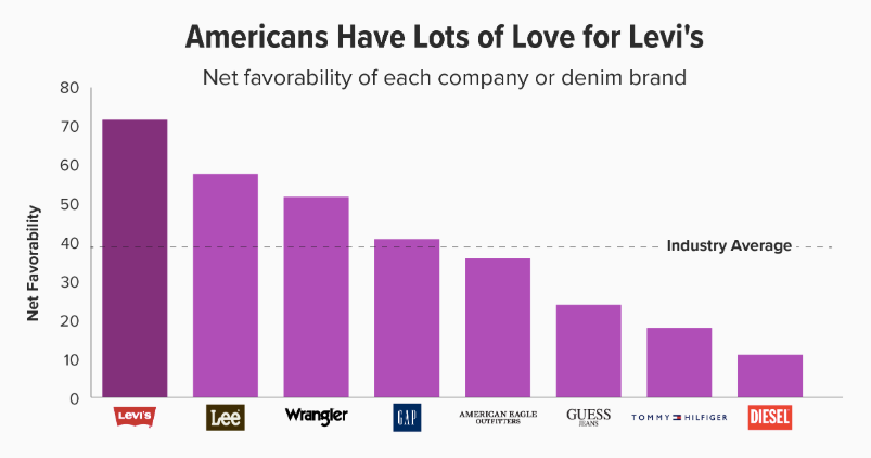 Levi Strauss 