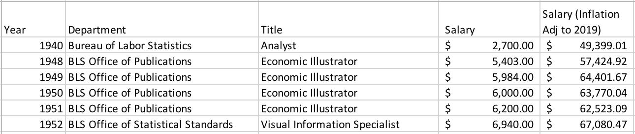 Compiled career titles and salary for Mary Eleanor Spear