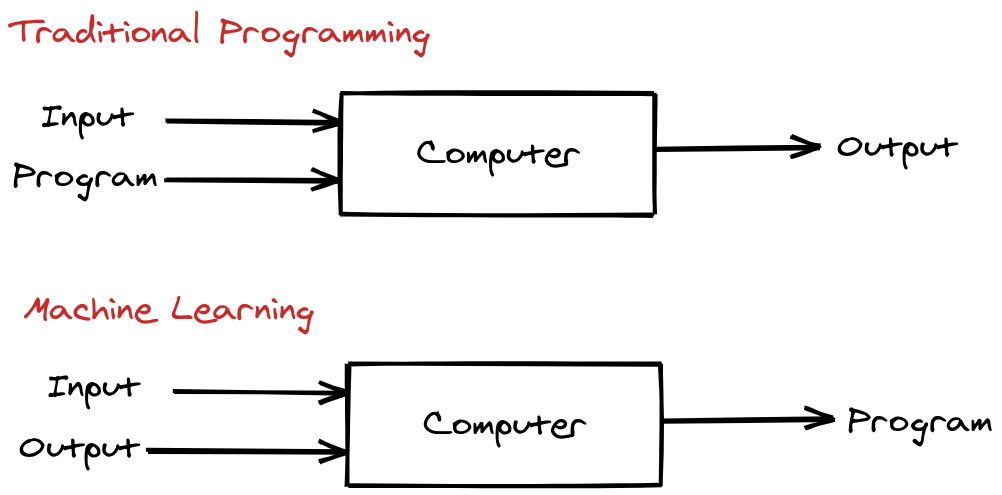 What is Machine Learning?. A Non-Technical Approach | by João Augusto ...