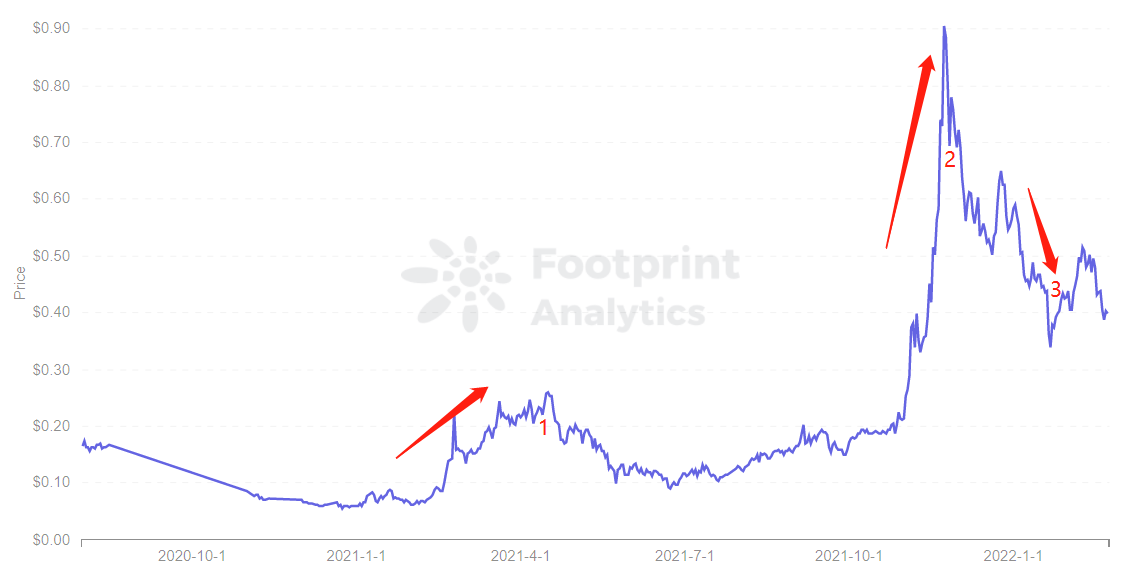 Footprint Analytics — CRO Price
