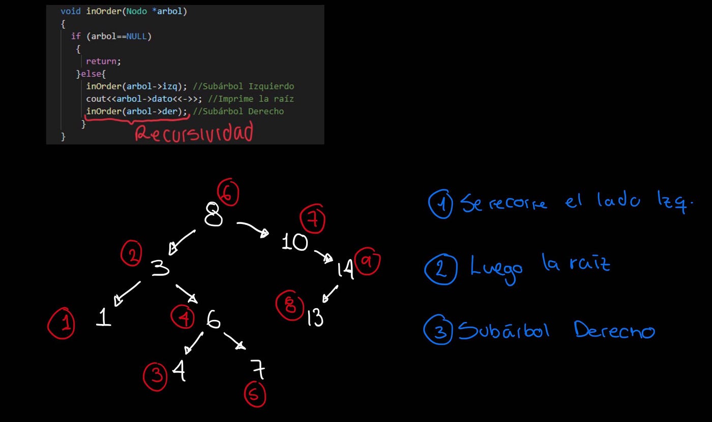 Estructuras De Datos Recursividad Y árboles By Paul Ponce Pérez Medium 3924