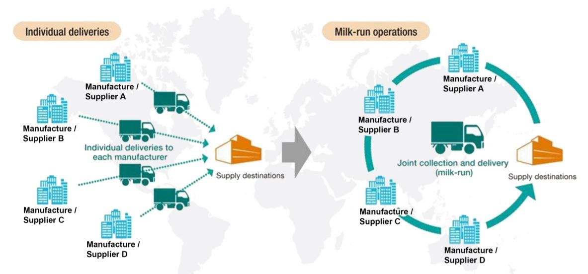How Effectively Can You Handle Your Supply Chain By Shreyansh