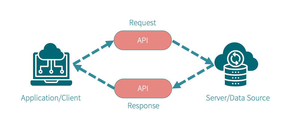 APIs: The BFF of Software Couples | by Rushikesh Dhumal | Fields Data ...