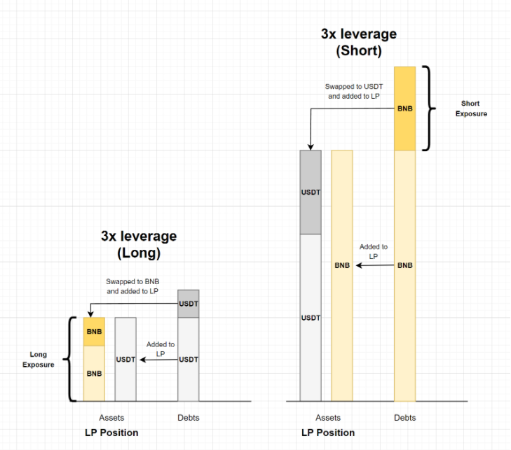 Alpaca Finance — Hedging with Double-Sided Borrowing