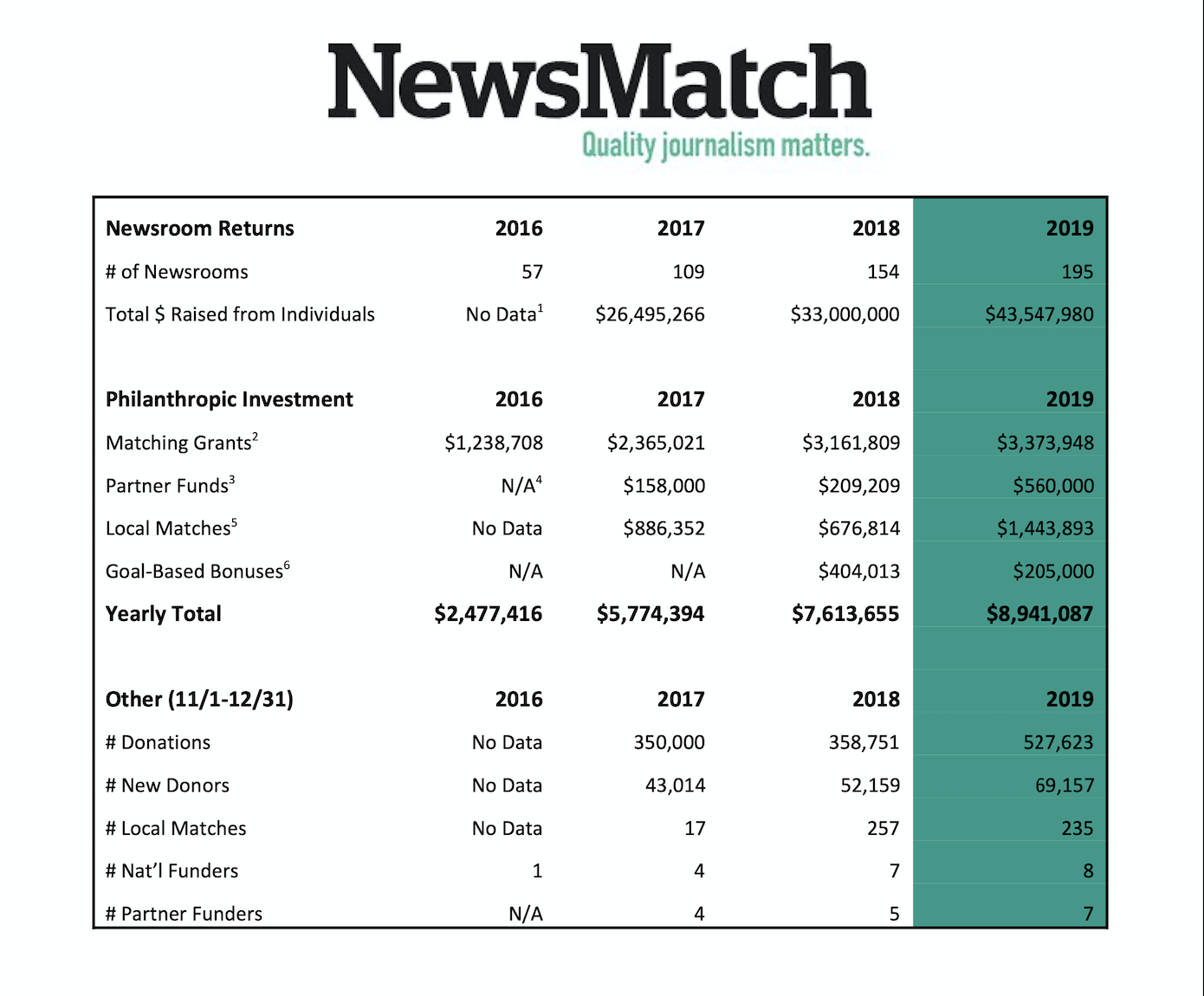 NewsMatch 2019 Campaign For Nonprofit News Was Best Year Yet: Raised ...