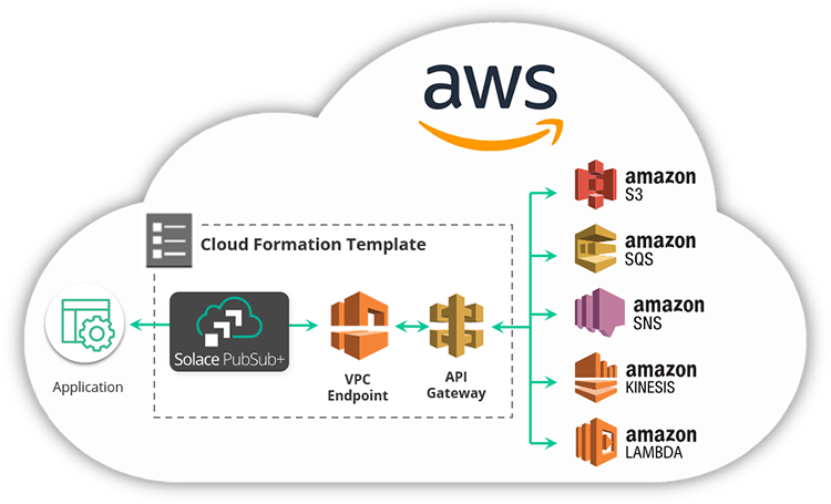 Aws Simple Queue Service Sqs Simple Queue Service Sqs By Yash Hirulkar Faun Publication