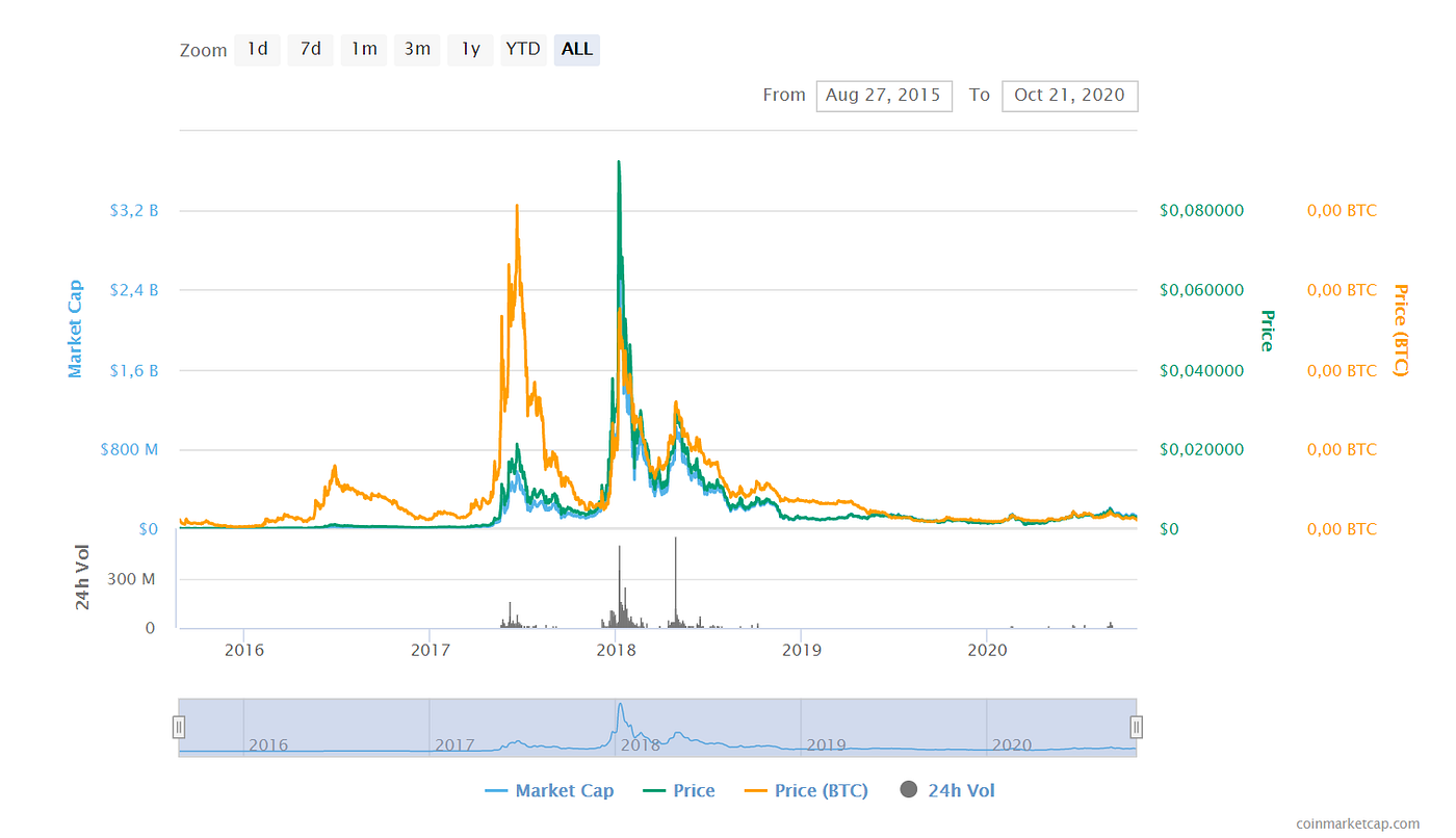 Top Tokens In Decentralized Cloud Storage By Mr Robot Medium