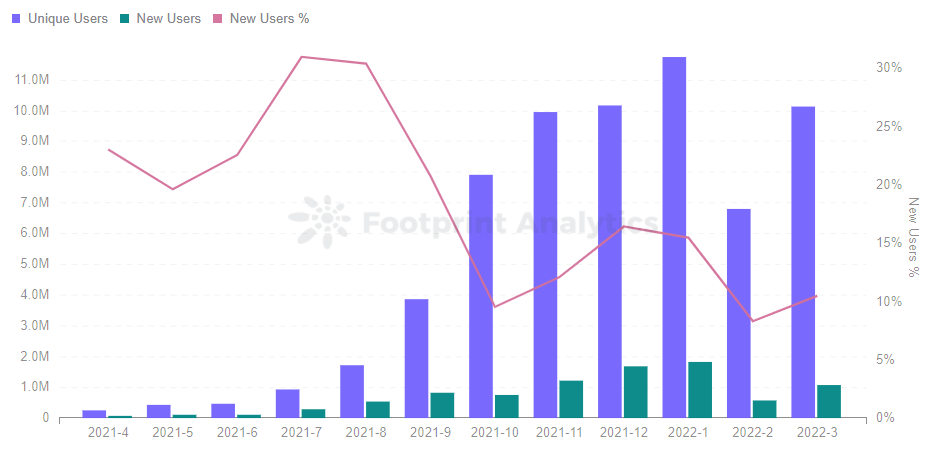 Footprint Analytics — Monthly Gamers Trend