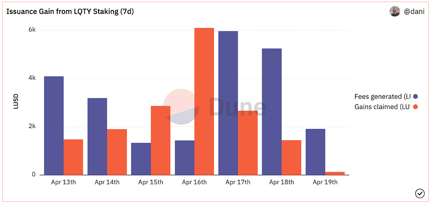 Issuance gain from LQTY staking