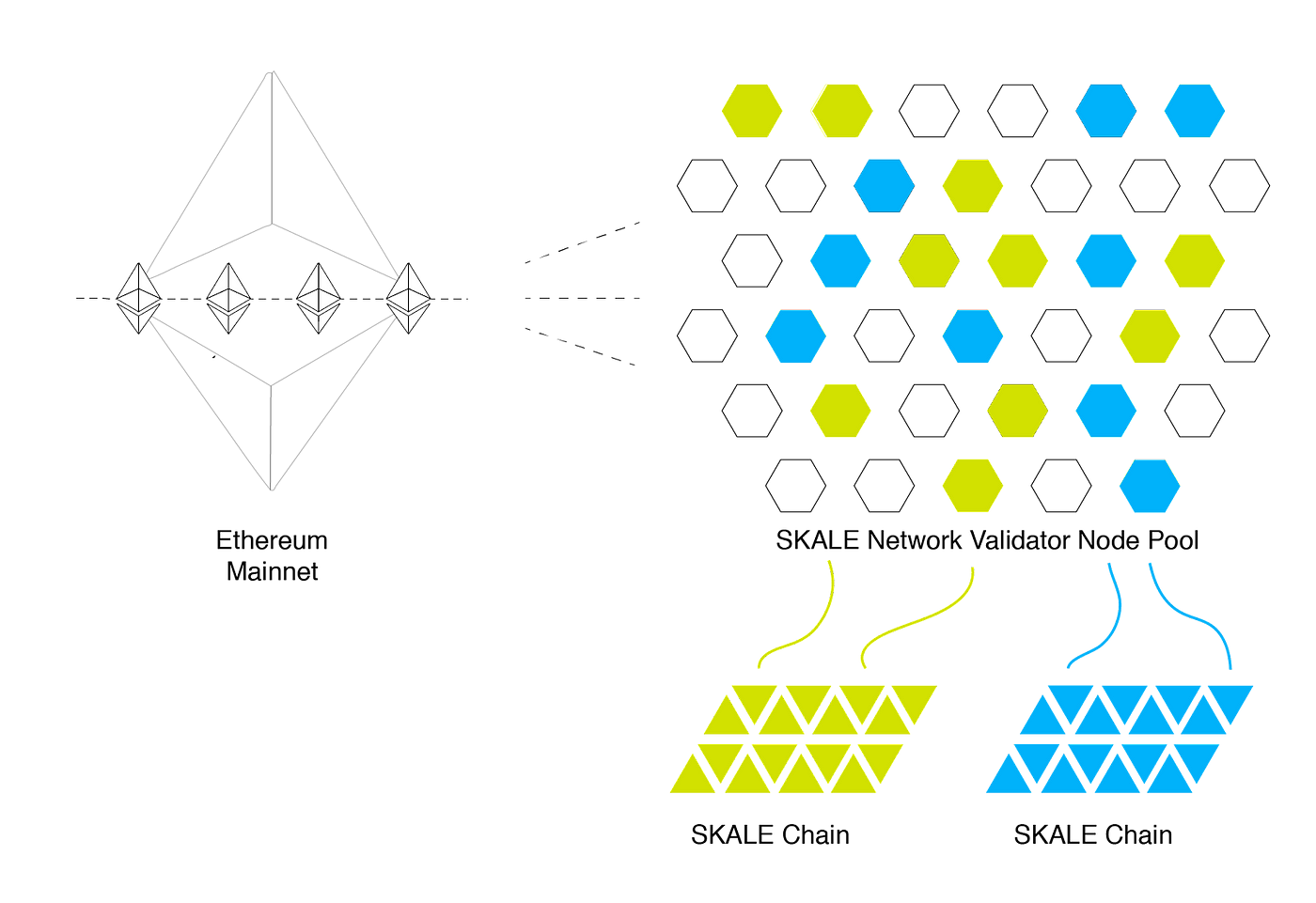 SKALE Network Uses a Pooled Validation Model，Source：skale.network/blog
