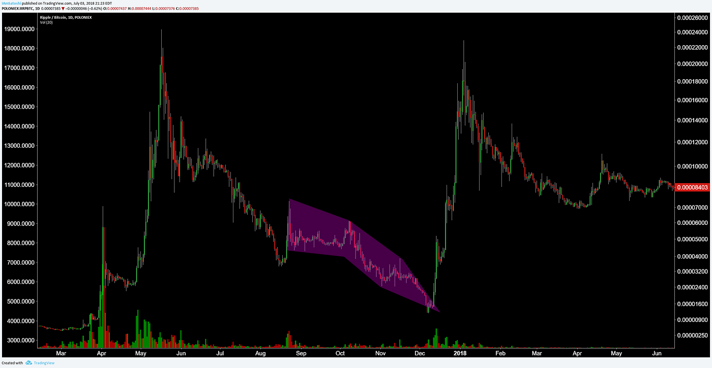 crypto chart pattern compendium a deep dive on the various repeating by satoshimoku carpenoctom medium