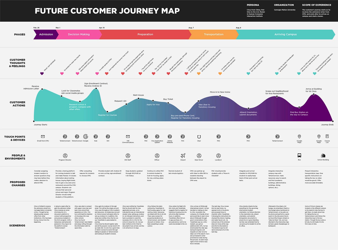 Future state customer journey map template