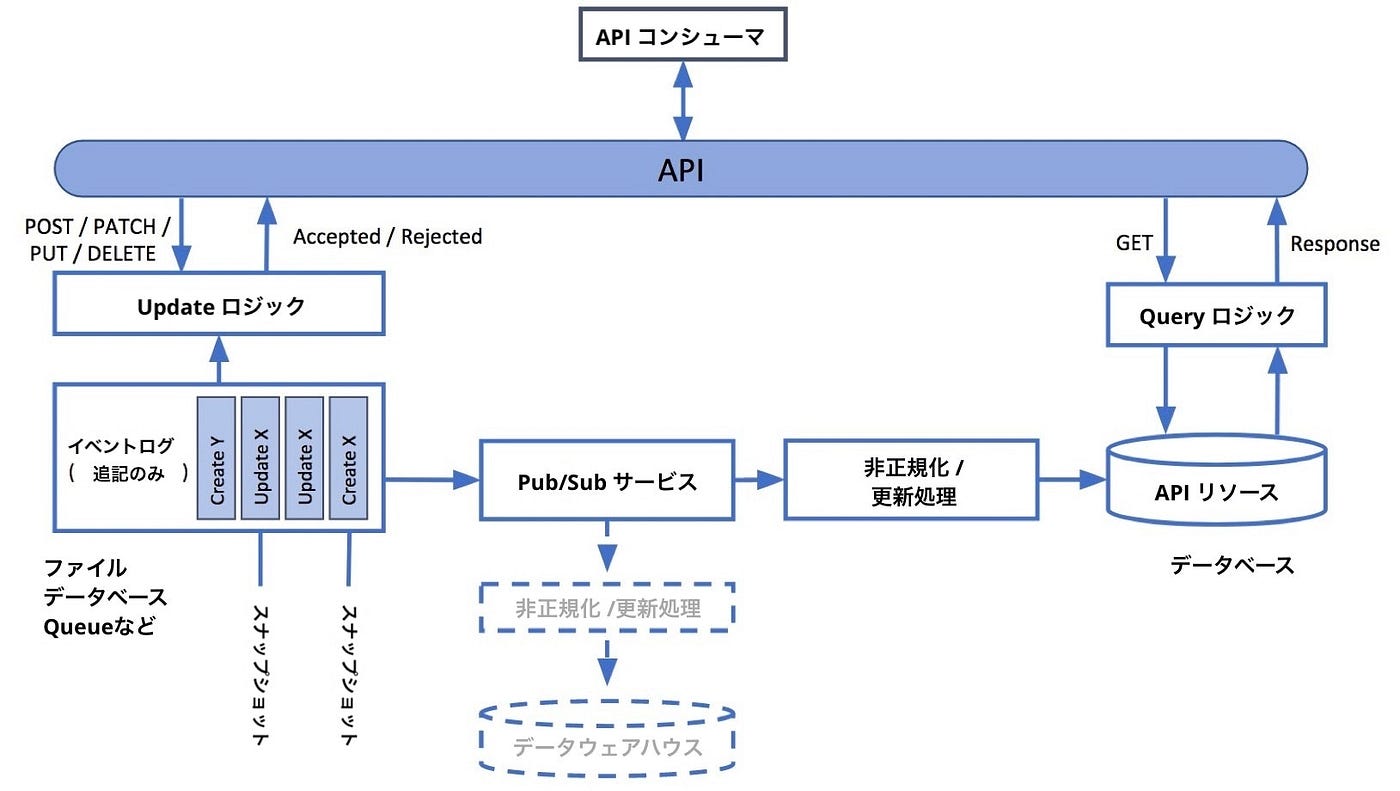 Muleruntimeにおけるapiデザインパターン Cqrsとevent Sourcing By Mitch Okamoto Medium