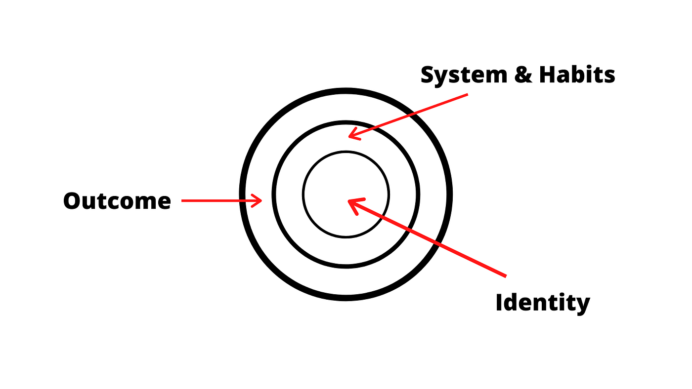How to Really Hit Your Goal? (The 3 Layers of Behavior Change) by