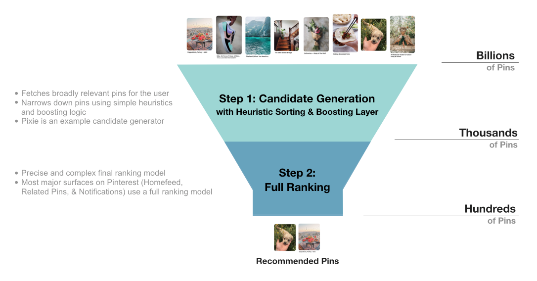 Improving the Quality of Pins with Lightweight Ranking by