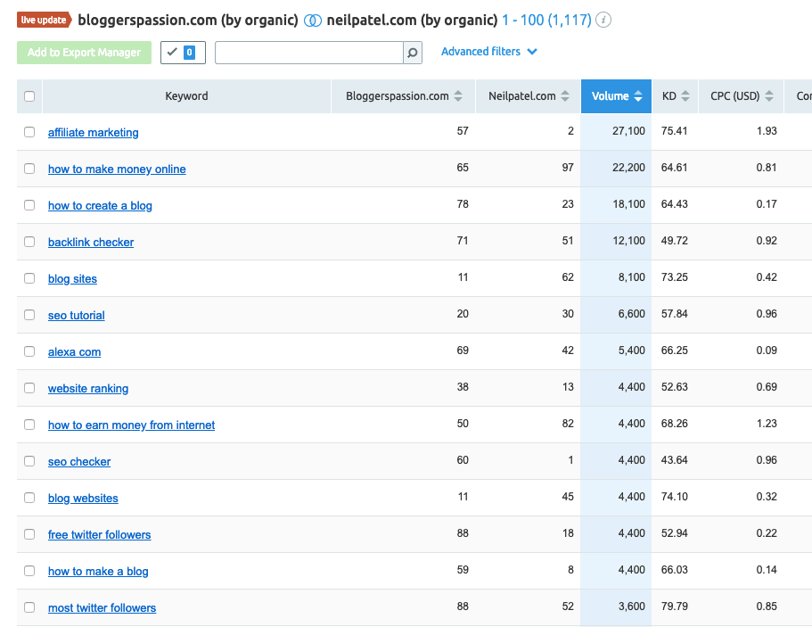 bloggers passion semrush