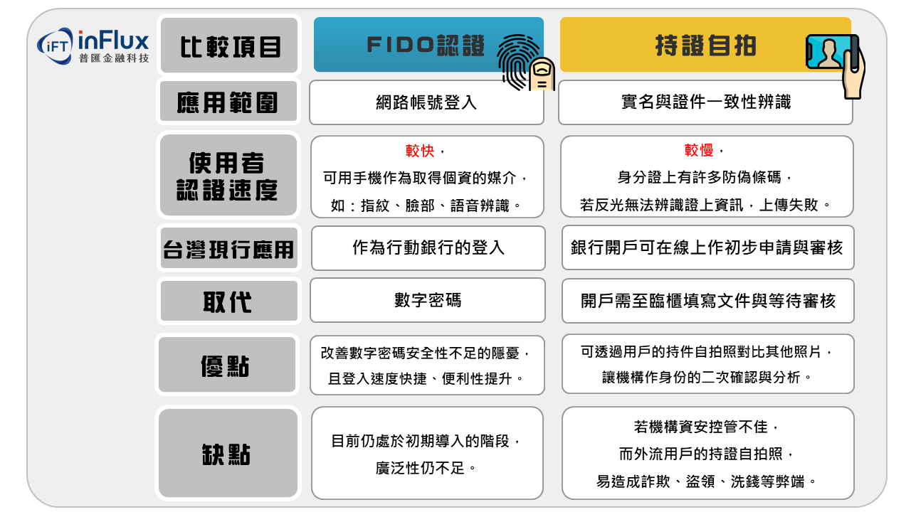Fido認證vs 持證自拍 下 欸斯恩 懋 Medium
