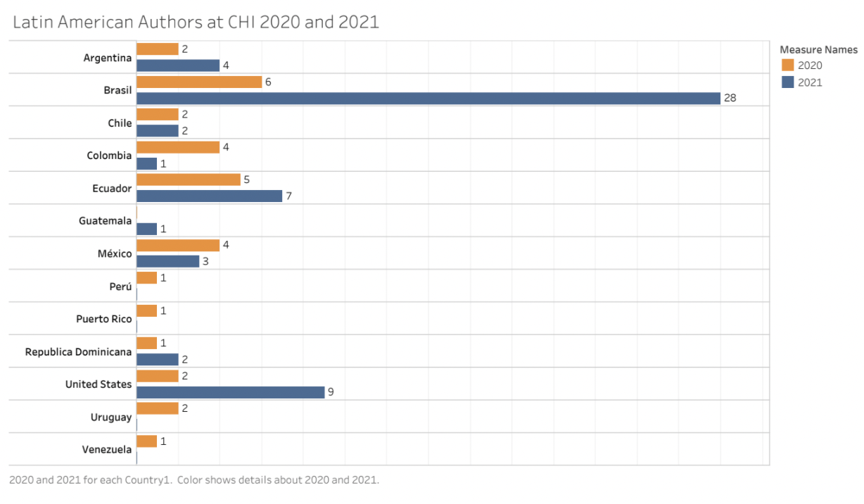 A chart describing the number of publications at CHI 2020 and 2021 coming from Latin American Authors per their country of origin. In 2020 and 2021 Brasil is the country with more publications (6 in 2020 and 28 in 2021). Many other countries such as Peru, Colombia, Venezuela, and Puerto Rico have one publication in either of those conferences.