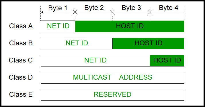 Understanding IPv4 address. IP (Internet Protocol) addresses act as… | by  Bikram | Medium