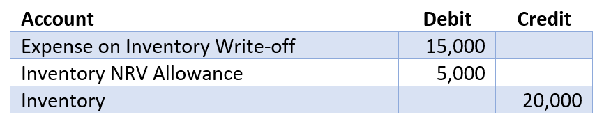 How To Perform Net Realizable Value Nrv Analysis By Dobromir Dikov Fcca Magnimetrics Medium