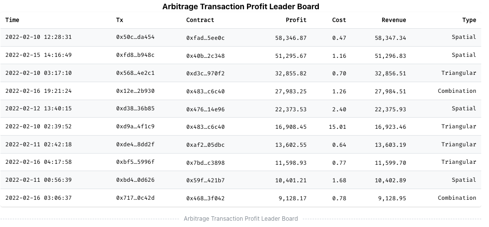 Arbitrage Transaction Profit Leader Board on https://eigenphi.io