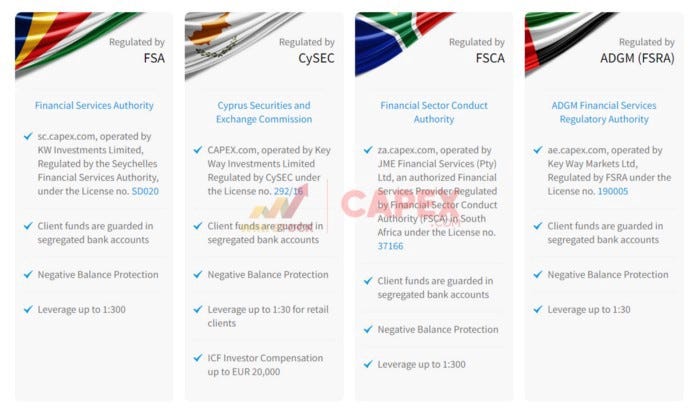 CySEC, FSCA, ADGM, FSA. Source: Capex