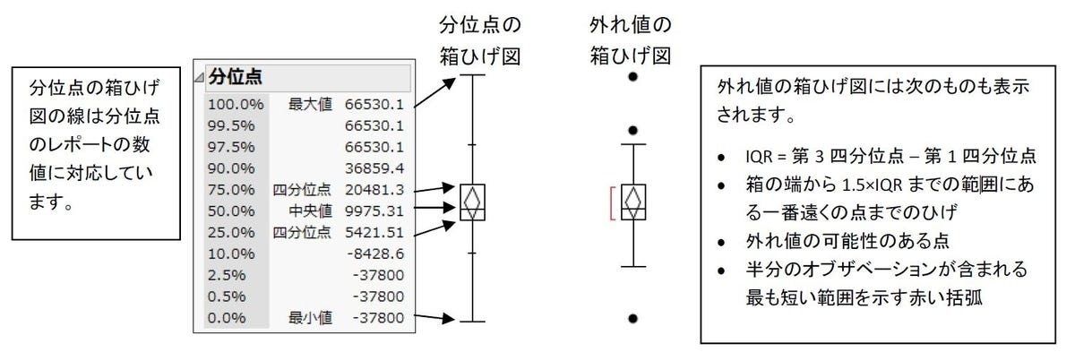 Jmpで作る 箱ひげ図 Jmpは一般的な表計算ソフトウェアなどと比べて 操作が簡単で素早く 分かりやすい By Jmp スタッフ Jmp Japan Medium