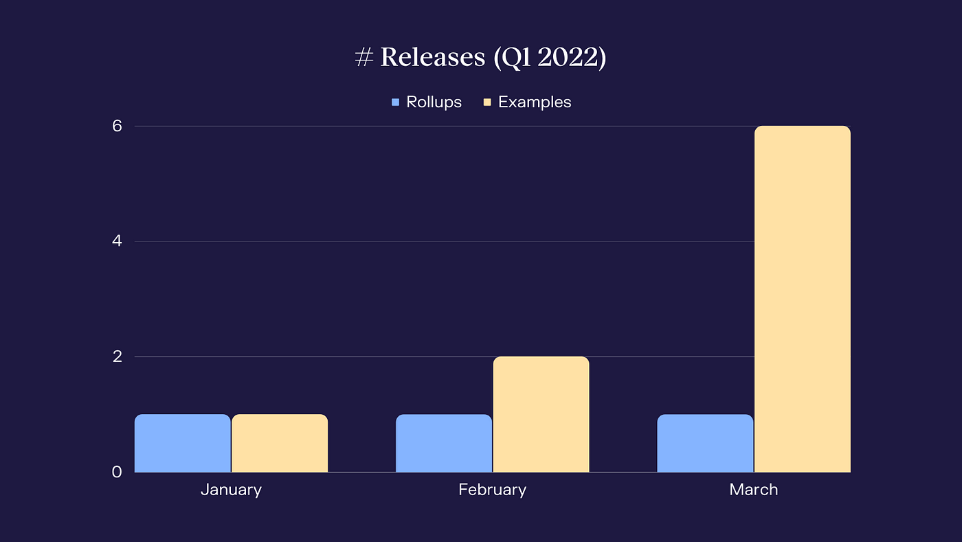 0*WojaoBafZbYtRTWg April 2022 Development Recap for The Blockchain OS