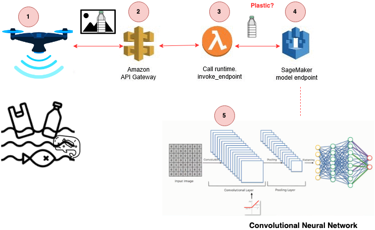 DETECTION OF PLASTIC IN THE OCEAN WITH AUTONOMOUS FLYING DRONES | by ...