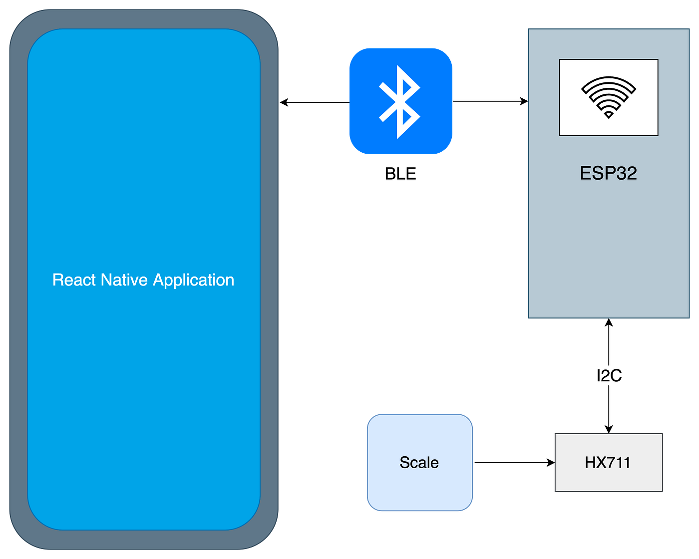 Building a live data feed BLE application with React Native and ESP32 | by  Octoco Lab | Medium